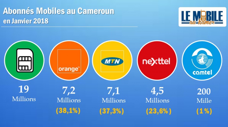 Cameroun : 25 millions d’abonnés au téléphone mobile 